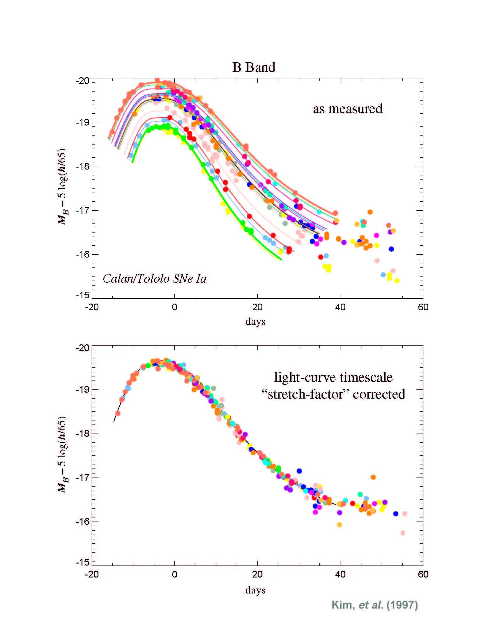 Gráfica que muestra el brillo en el máximo versus ritmo de declive de las SNe Ia, tal como es usado por el Supernova Cosmology Project.