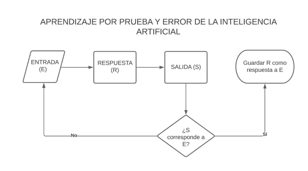 Diagrama que muestra el aprendizaje de una inteligencia artificial por prueba y error.