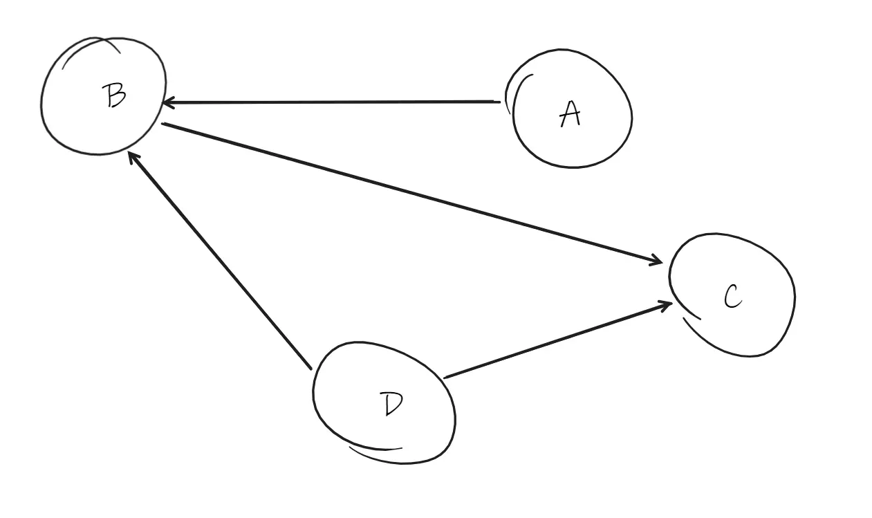 Grafo con 4 vértices y 4 aristas dirigidas