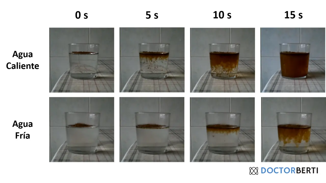 Comparación entre la difusión del café soluble en agua caliente y en agua fría
